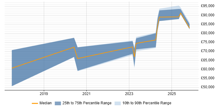 Salary distribution trend for Rust Developer job vacancies in the UK excluding London