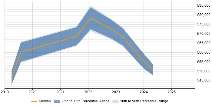 Salary distribution trend for Rust Engineer job vacancies in the UK excluding London