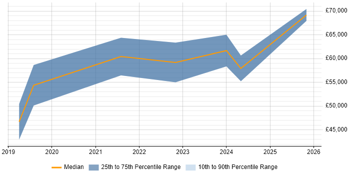 Salary distribution trend for Rust Software Engineer job vacancies in the UK excluding London