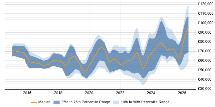 Salary distribution trend for jobs in the UK excluding London citing Rust