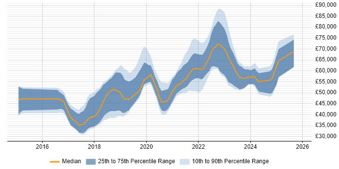Salary distribution trend for jobs in the UK excluding London citing RxJS