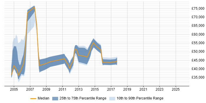 Salary distribution trend for jobs in the UK excluding London citing S/MIME