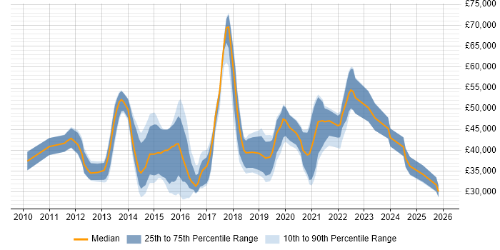 Salary distribution trend for SaaS Analyst job vacancies in the UK excluding London