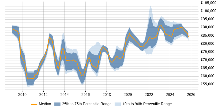 Salary distribution trend for SaaS Architect job vacancies in the UK excluding London