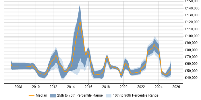 Salary distribution trend for SaaS Consultant job vacancies in the UK excluding London