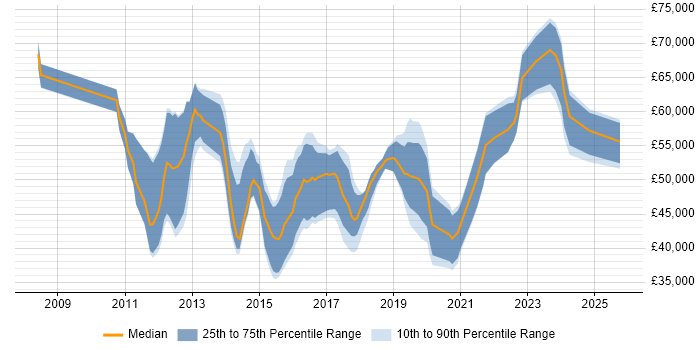 Salary distribution trend for SaaS Project Manager job vacancies in the UK excluding London
