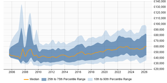 Salary distribution trend for jobs in the UK excluding London citing SaaS