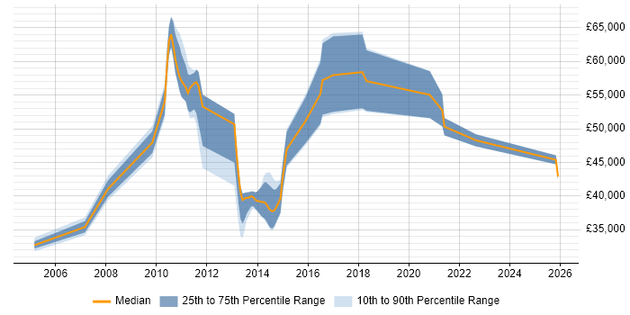 Salary distribution trend for jobs in the UK excluding London citing Saba