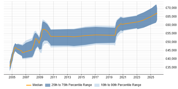 Salary distribution trend for Safety Consultant job vacancies in the UK excluding London