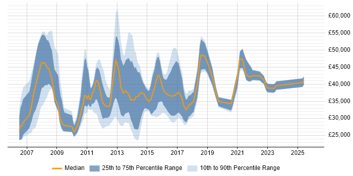 Salary distribution trend for jobs in the UK excluding London citing Sage 1000