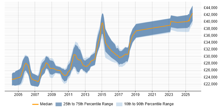 Salary distribution trend for Sage 200 Support job vacancies in the UK excluding London