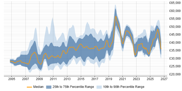 Salary distribution trend for jobs in the UK excluding London citing Sage 200