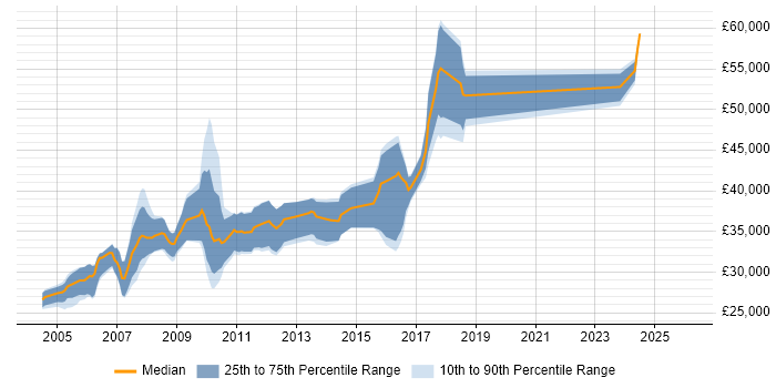 Salary distribution trend for Sage Developer job vacancies in the UK excluding London