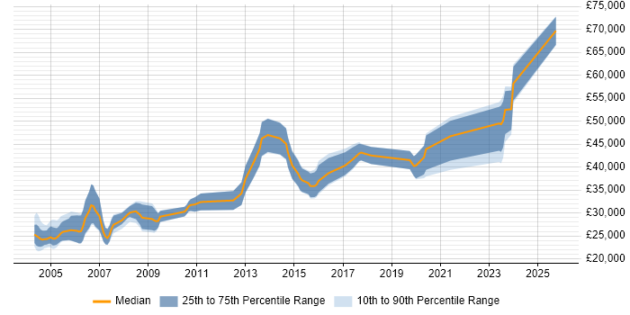 Salary distribution trend for Sage Specialist job vacancies in the UK excluding London