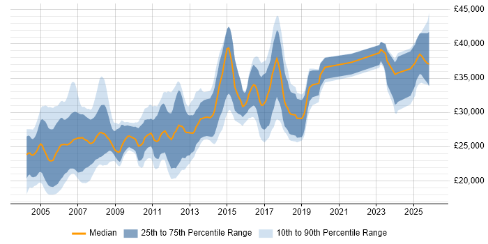 Salary distribution trend for Sage Support job vacancies in the UK excluding London