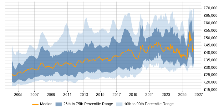 Salary distribution trend for jobs in the UK excluding London citing Sage