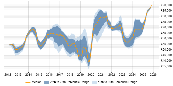 Salary distribution trend for jobs in the UK excluding London citing SailPoint
