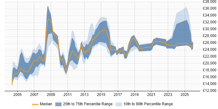 Salary distribution trend for Sales Administrator job vacancies in the UK excluding London