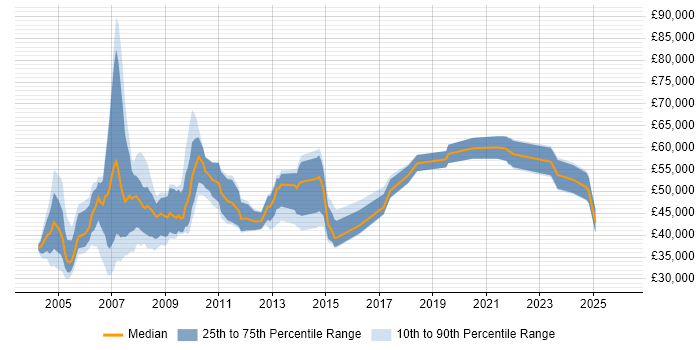 Salary distribution trend for Sales and Marketing Manager job vacancies in the UK excluding London