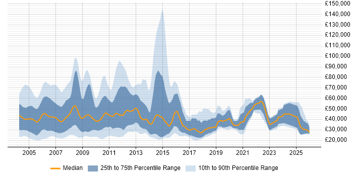 Salary distribution trend for Sales Consultant job vacancies in the UK excluding London