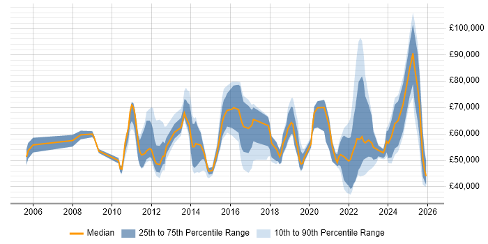 Salary distribution trend for jobs in the UK excluding London citing Sales Enablement
