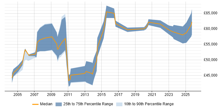Salary distribution trend for Sales Operations Manager job vacancies in the UK excluding London