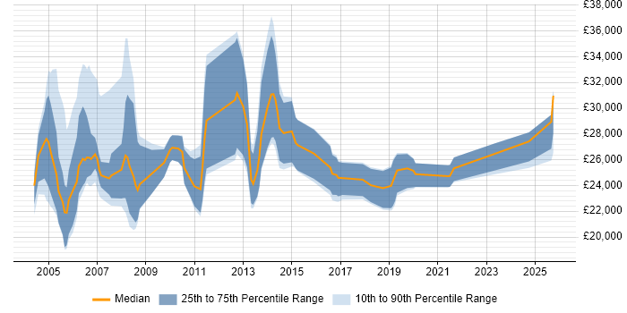 Salary distribution trend for Sales Support Executive job vacancies in the UK excluding London