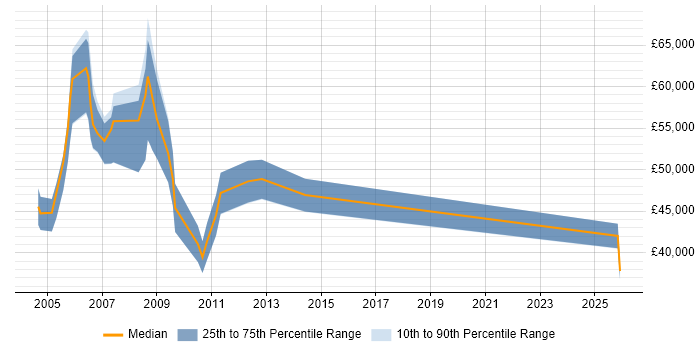 Salary distribution trend for Sales Systems Engineer job vacancies in the UK excluding London