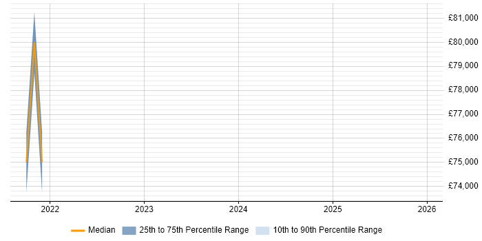 Salary distribution trend for Salesforce Commerce Cloud Developer job vacancies in the UK excluding London