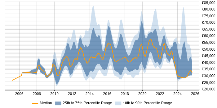 Salary distribution trend for jobs in the UK excluding London citing Salesforce CRM Salary distribution trend for jobs in the UK excluding London citing Salesforce CRM