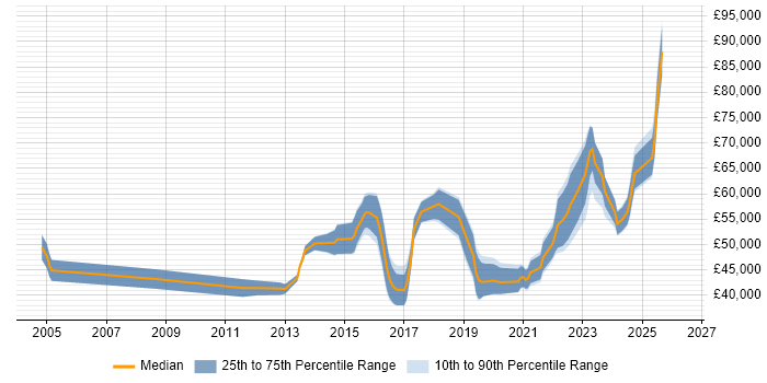 Salary distribution trend for Salesforce Engineer job vacancies in the UK excluding London
