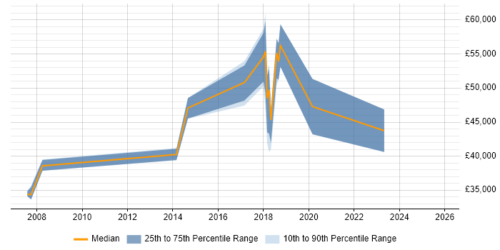 Salary distribution trend for Salesforce Executive job vacancies in the UK excluding London