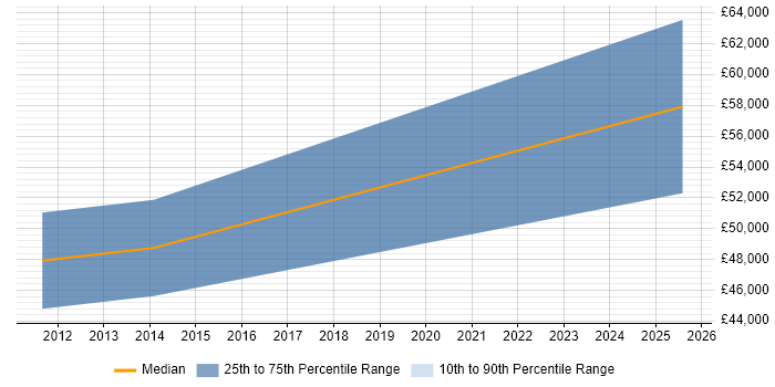 Salary distribution trend for Salesforce Expert job vacancies in the UK excluding London