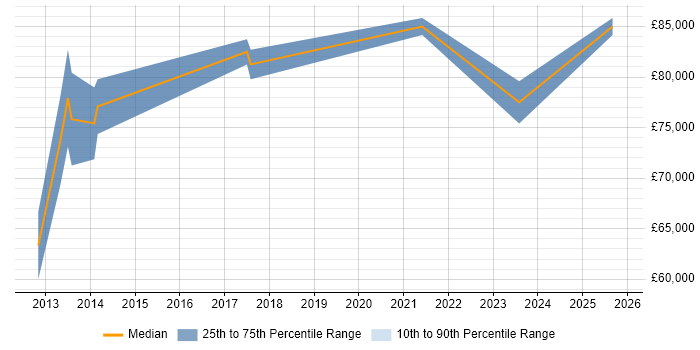 Salary distribution trend for Salesforce Programme Manager job vacancies in the UK excluding London