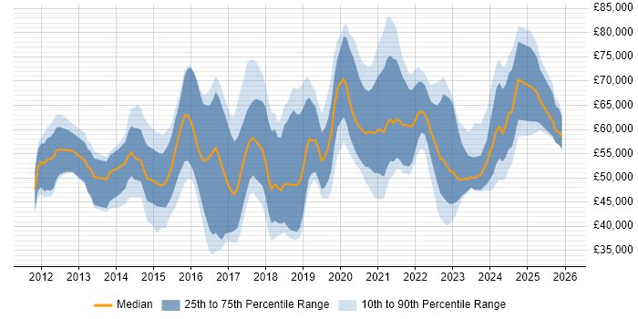 Salary distribution trend for jobs in the UK excluding London citing Salesforce Sales Cloud