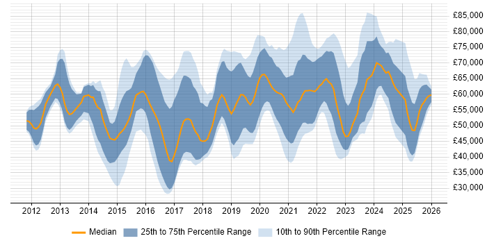 Salary distribution trend for jobs in the UK excluding London citing Salesforce Service Cloud