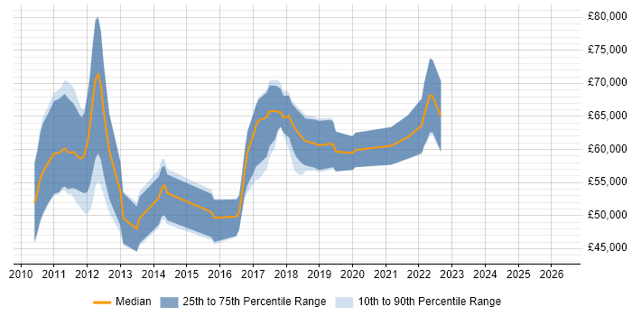 Salary distribution trend for Salesforce Technical Consultant job vacancies in the UK excluding London