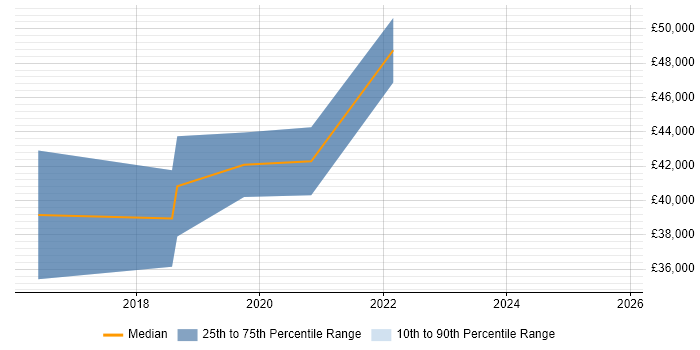 Salary distribution trend for Salesforce Tester job vacancies in the UK excluding London