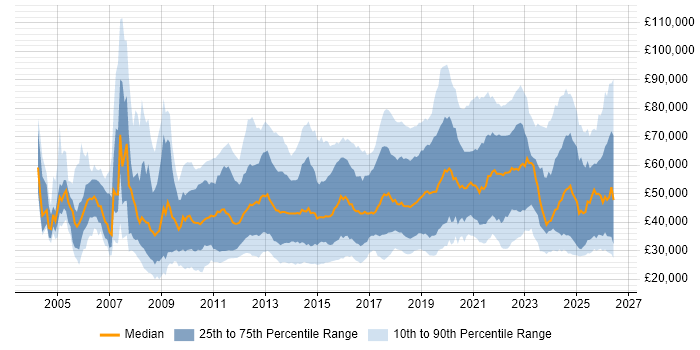Salary distribution trend for jobs in the UK excluding London citing Salesforce