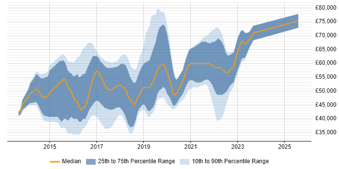 Salary distribution trend for jobs in the UK excluding London citing SaltStack