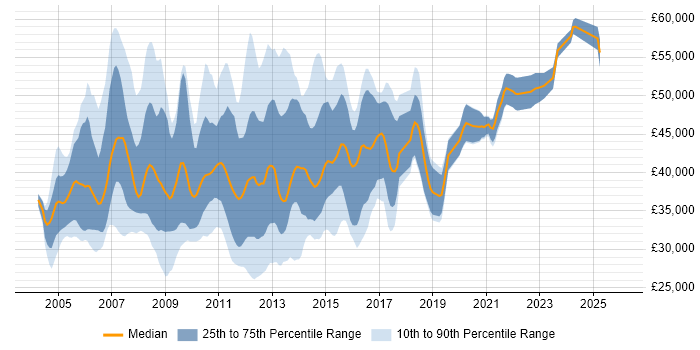 Salary distribution trend for SAN Engineer job vacancies in the UK excluding London