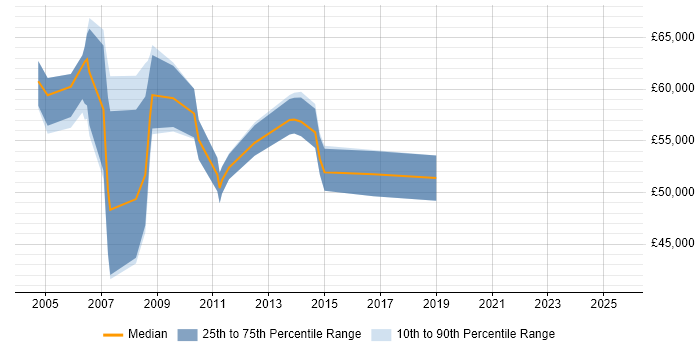 Salary distribution trend for SAN Technical Architect job vacancies in the UK excluding London