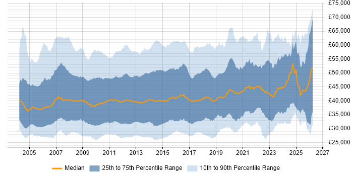 Salary distribution trend for jobs in the UK excluding London citing SAN