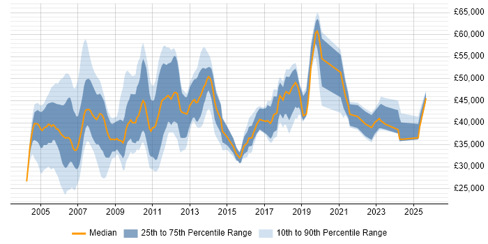 Salary distribution trend for SAP Administrator job vacancies in the UK excluding London