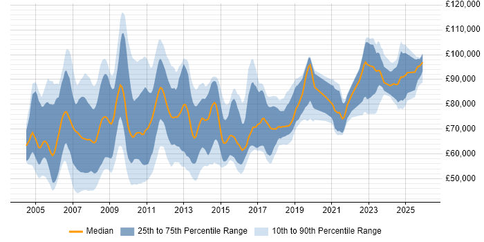 Salary distribution trend for SAP Architect job vacancies in the UK excluding London