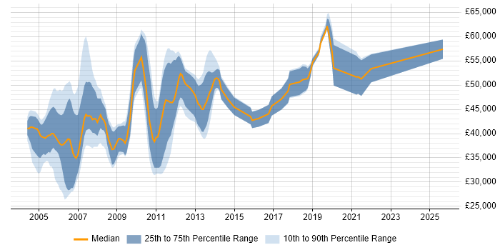 Salary distribution trend for SAP Basis Administrator job vacancies in the UK excluding London