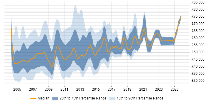 Salary distribution trend for jobs in the UK excluding London citing SAP Basis