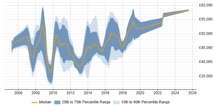 Salary distribution trend for SAP BI Analyst job vacancies in the UK excluding London