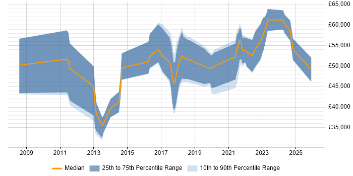 Salary distribution trend for jobs in the UK excluding London citing SAP Business ByDesign