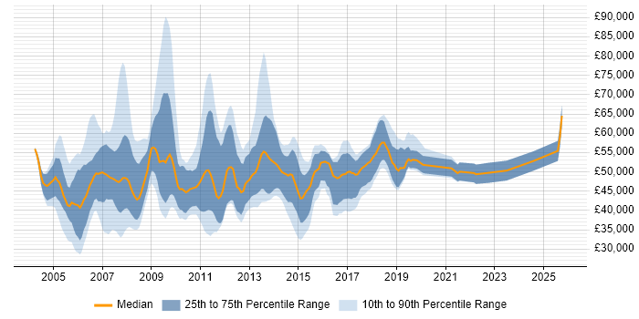 Salary distribution trend for SAP Business Consultant job vacancies in the UK excluding London